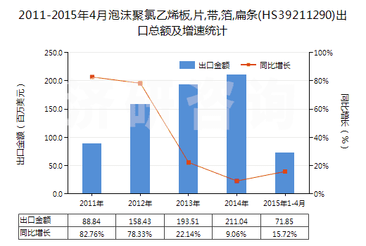 2011-2015年4月泡沫聚氯乙烯板,片,帶,箔,扁條(HS39211290)出口總額及增速統(tǒng)計